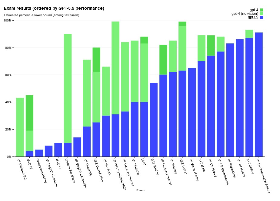 Barchart showing how GPT4 outperforms GPT3 in many standardised test 