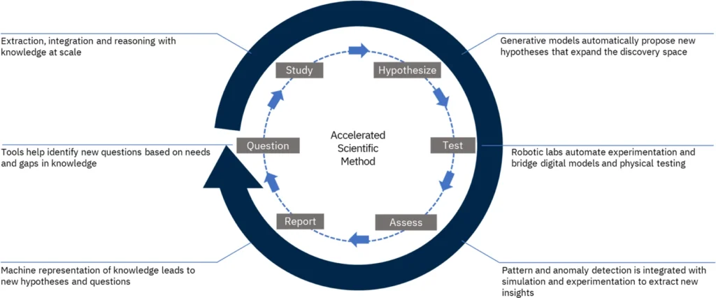 Image depicting an accelerated research process as a circle with automated elements of study, hypotheses proposal, automated laboratories for testing, assessment, reporting and new questions. 